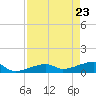 Pirates Cove tide chart for Wednesday, April 23, 2025