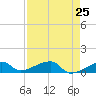 Pirates Cove tide chart for Friday, April 25, 2025
