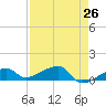 Pirates Cove tide chart for Saturday, April 26, 2025