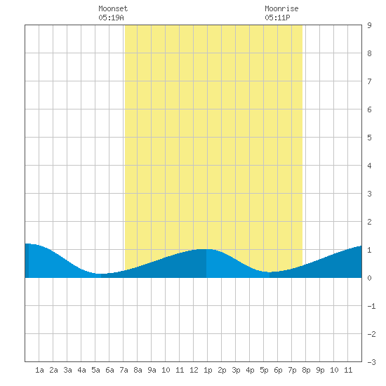 Pirates Cove tide chart for Wednesday, April 9, 2025