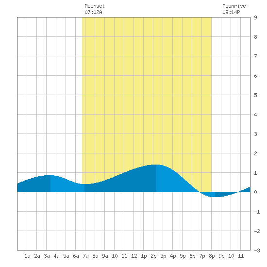 Pirates Cove tide chart for Tuesday, May 13, 2025