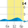 Pirates Cove tide chart for Wednesday, May 14, 2025