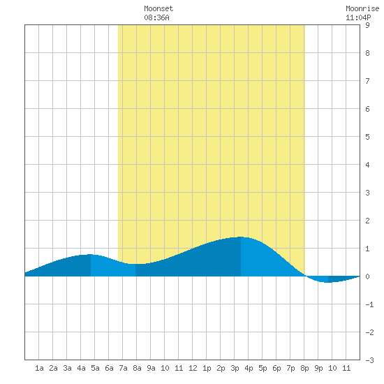 Pirates Cove tide chart for Thursday, May 15, 2025