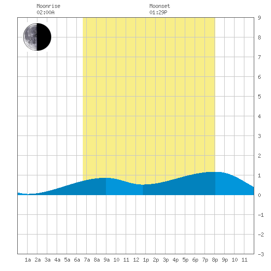 Pirates Cove tide chart for Tuesday, May 20, 2025