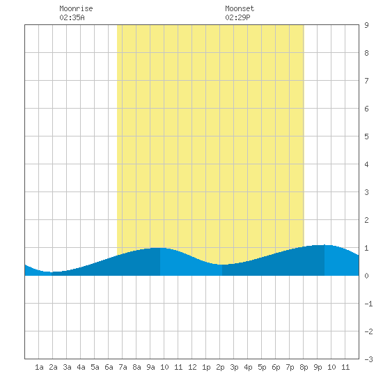 Pirates Cove tide chart for Wednesday, May 21, 2025