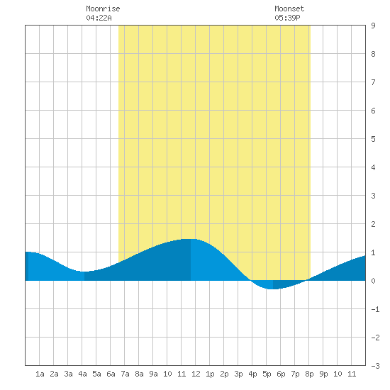 Pirates Cove tide chart for Saturday, May 24, 2025