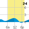 Pirates Cove tide chart for Saturday, May 24, 2025