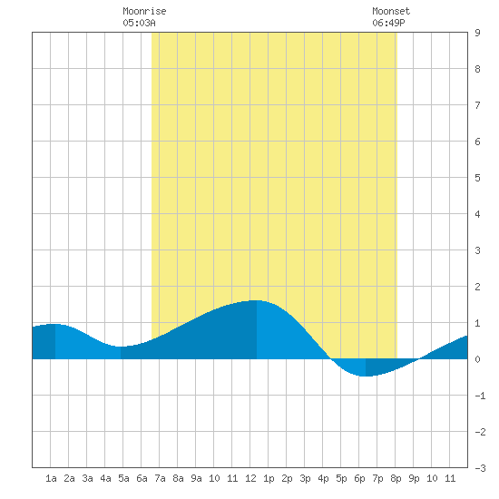 Pirates Cove tide chart for Sunday, May 25, 2025