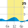 Pirates Cove tide chart for Sunday, May 25, 2025