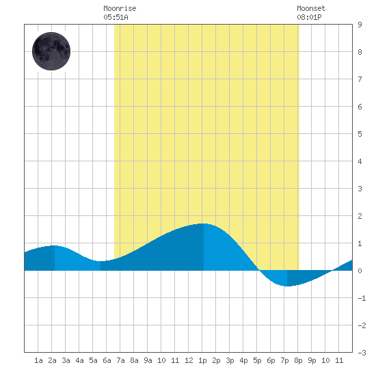 Pirates Cove tide chart for Monday, May 26, 2025