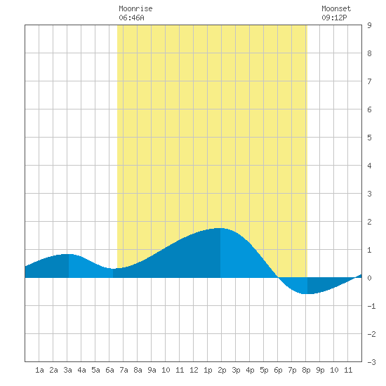 Pirates Cove tide chart for Tuesday, May 27, 2025