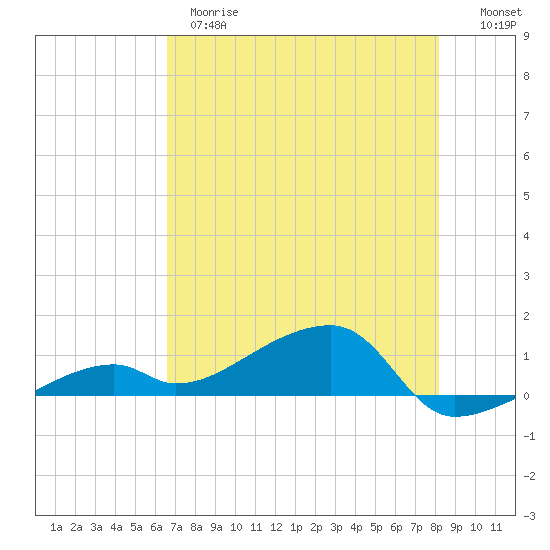 Pirates Cove tide chart for Wednesday, May 28, 2025