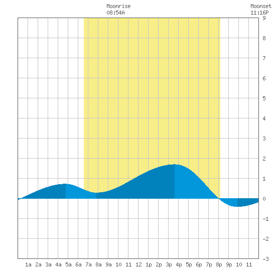 Pirates Cove tide chart for Thursday, May 29, 2025