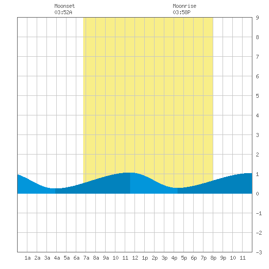 Pirates Cove tide chart for Wednesday, May 7, 2025