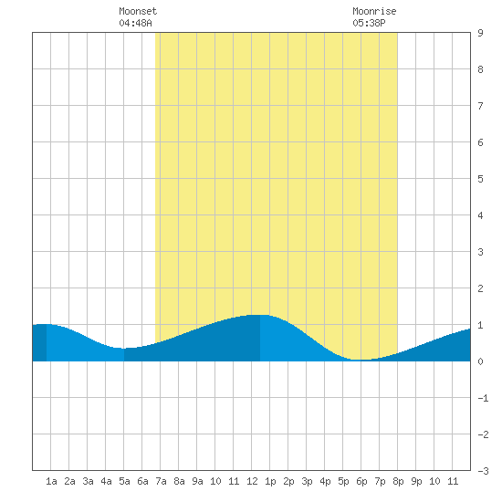 Pirates Cove tide chart for Friday, May 9, 2025