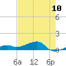 Pirates Cove tide chart for Tuesday, June 10, 2025