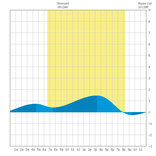 Pirates Cove tide chart for Friday, June 13, 2025