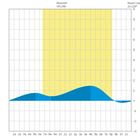 Pirates Cove tide chart for Saturday, June 14, 2025