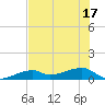 Pirates Cove tide chart for Tuesday, June 17, 2025