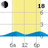 Pirates Cove tide chart for Wednesday, June 18, 2025