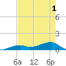 Pirates Cove tide chart for Sunday, June 1, 2025