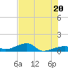 Pirates Cove tide chart for Friday, June 20, 2025