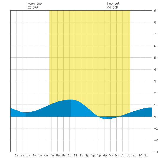 Pirates Cove tide chart for Saturday, June 21, 2025