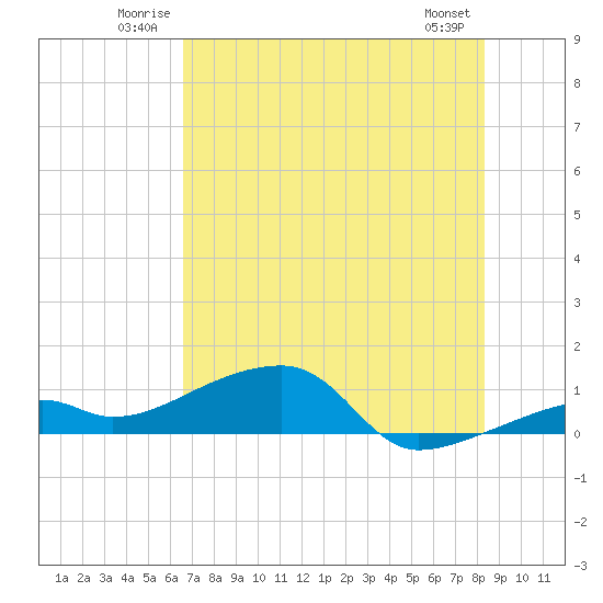 Pirates Cove tide chart for Sunday, June 22, 2025