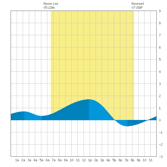 Pirates Cove tide chart for Tuesday, June 24, 2025
