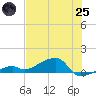 Pirates Cove tide chart for Wednesday, June 25, 2025