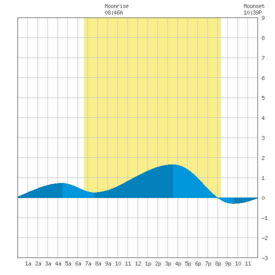Pirates Cove tide chart for Friday, June 27, 2025