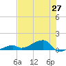 Pirates Cove tide chart for Friday, June 27, 2025