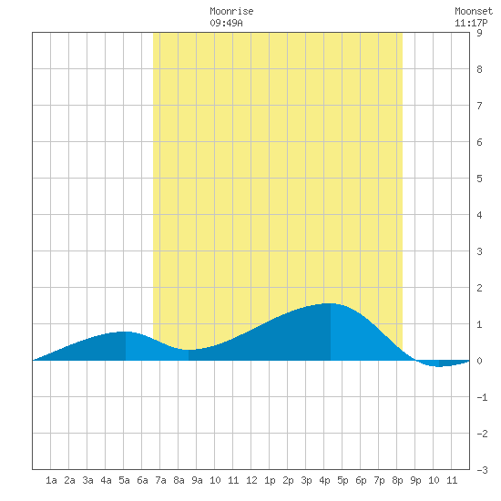 Pirates Cove tide chart for Saturday, June 28, 2025