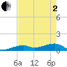 Pirates Cove tide chart for Monday, June 2, 2025