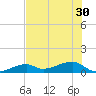 Pirates Cove tide chart for Monday, June 30, 2025