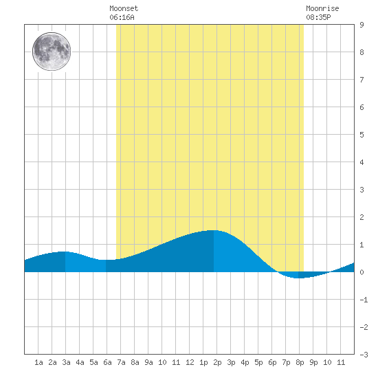 Pirates Cove tide chart for Thursday, July 10, 2025