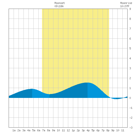 Pirates Cove tide chart for Sunday, July 13, 2025