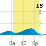 Pirates Cove tide chart for Sunday, July 13, 2025
