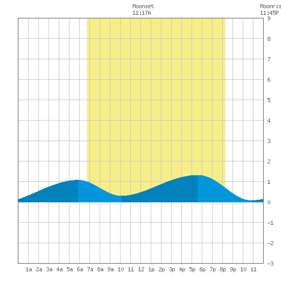 Pirates Cove tide chart for Tuesday, July 15, 2025