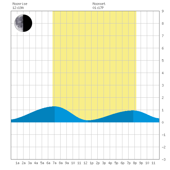 Pirates Cove tide chart for Thursday, July 17, 2025