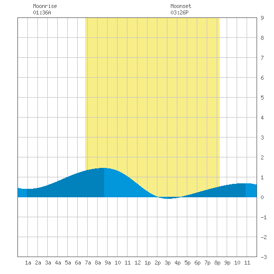 Pirates Cove tide chart for Saturday, July 19, 2025