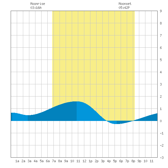 Pirates Cove tide chart for Monday, July 21, 2025