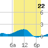 Pirates Cove tide chart for Tuesday, July 22, 2025