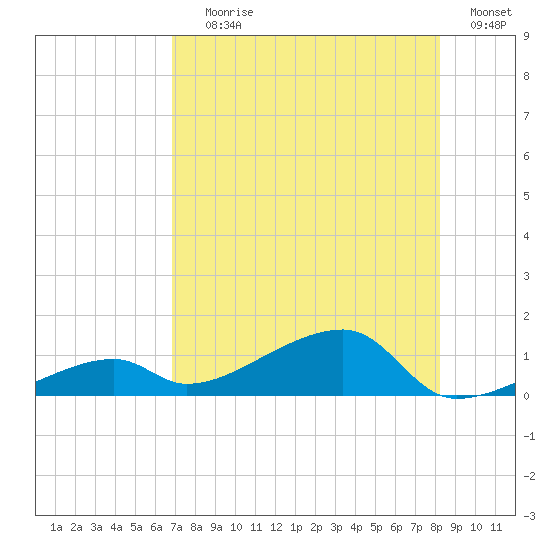 Pirates Cove tide chart for Saturday, July 26, 2025