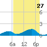 Pirates Cove tide chart for Sunday, July 27, 2025
