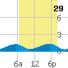 Pirates Cove tide chart for Tuesday, July 29, 2025