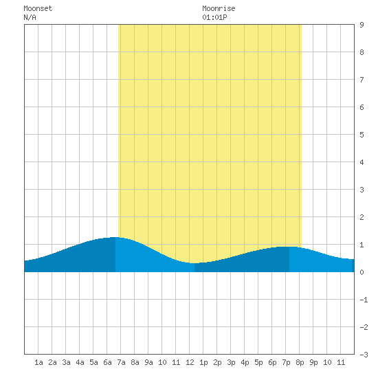 Pirates Cove tide chart for Thursday, July 31, 2025