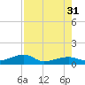 Pirates Cove tide chart for Thursday, July 31, 2025