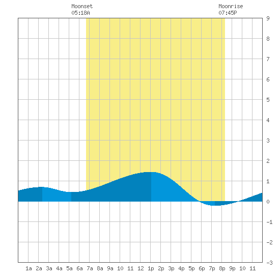 Pirates Cove tide chart for Wednesday, July 9, 2025