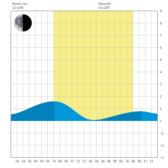 Pirates Cove tide chart for Saturday, August 16, 2025